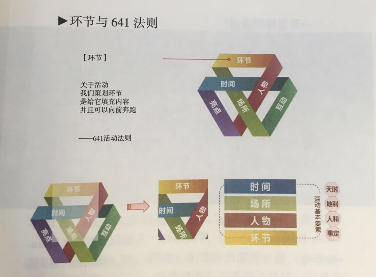 杭州伍方會議服務活動策劃組織要素之活動環節立體管理-活動流程